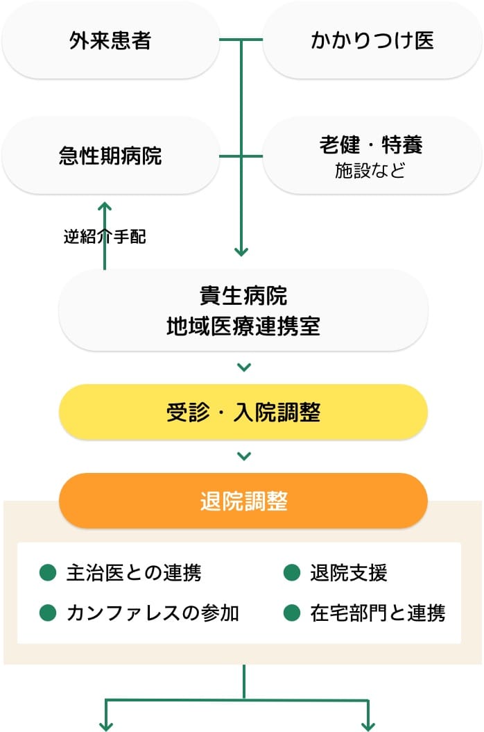 地域医療連携について